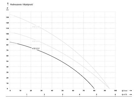 Pumpen-Kennlinien Diagramm