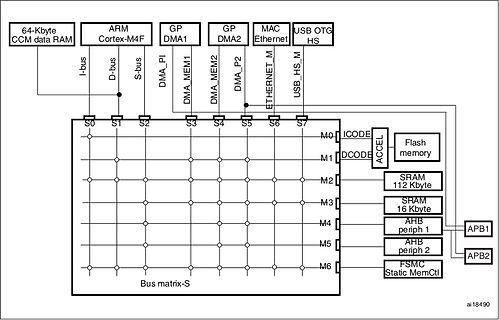 Blockschaltbild einer Bus-Matrix eines Mikrocontrollers