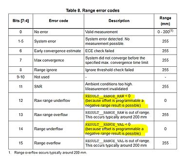 Tabelle der Range error codes