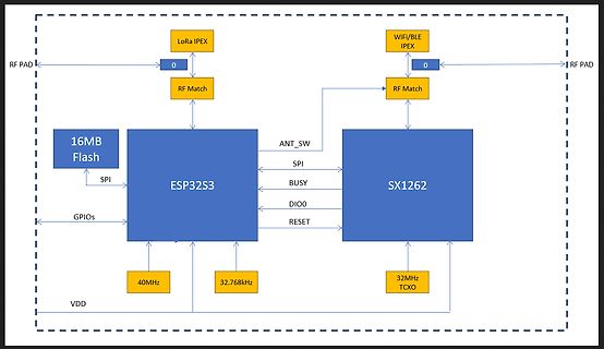 Blockschaltbild eines ESP32S3 und SX1262 Systems
