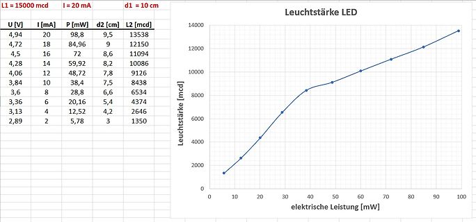 Tabelle und Diagramm der LED-Leuchtdichte