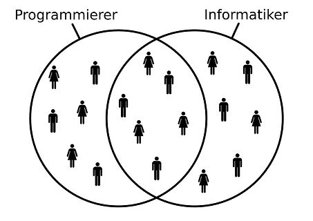 Venn-Diagramm Programmierer und Informatiker