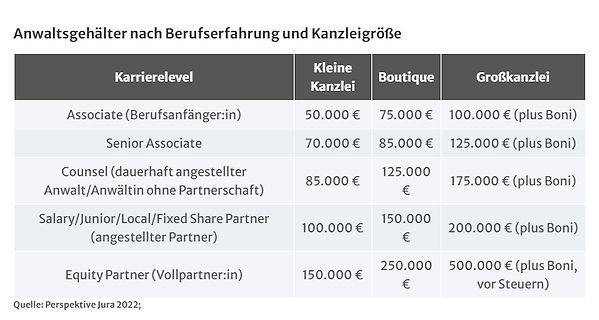 Tabelle zu Anwaltsgehältern nach Berufserfahrung und Kanzleigröße