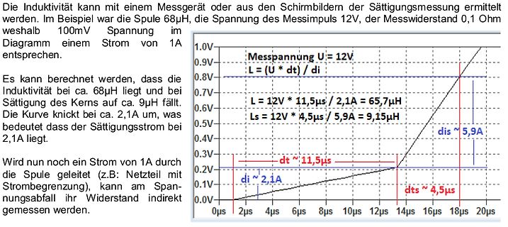 Berechnung der Induktivität und Sättigung anhand eines Diagramms