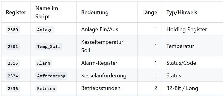 Tabelle von Modbus-Registern