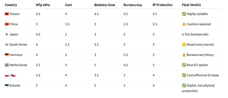 Tabelle zur Standortbewertung für Produktion