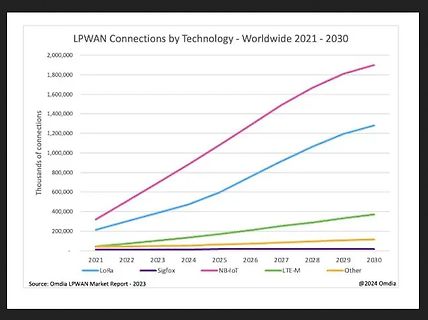 Liniendiagramm LPWAN-Verbindungen nach Technologie 2021 - 2030