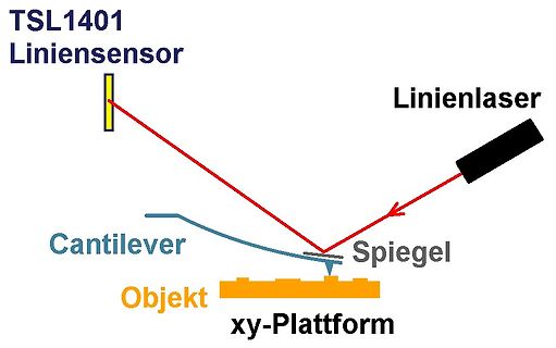 Schematische Darstellung eines optischen Messaufbaus