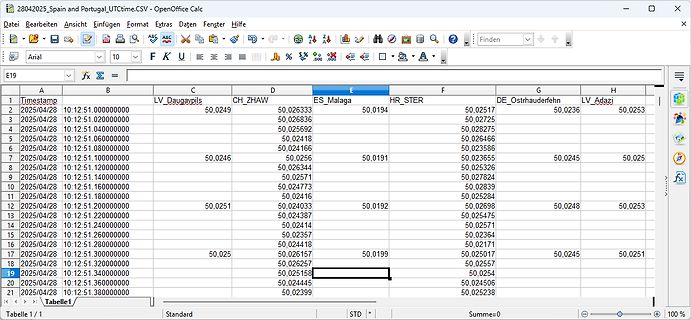 OpenOffice Calc Tabelle mit Messdaten