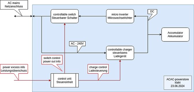 Blockschaltbild eines AC-AC-Speichersystems