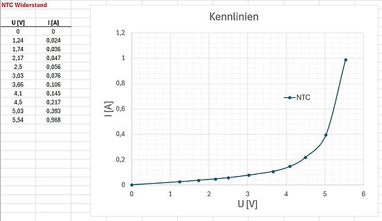 Kennlinie eines NTC-Widerstands mit Tabelle