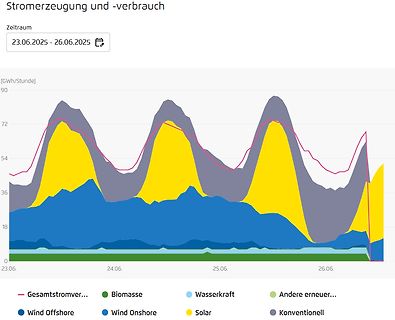 Diagramm der Stromerzeugung und des Stromverbrauchs