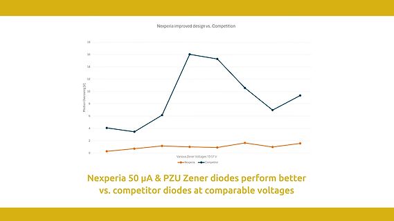Vergleich Nexperia Zener-Dioden vs. Konkurrenz