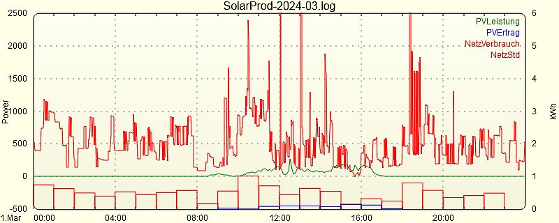 Diagramm der Solarproduktion und des Netzverbrauchs