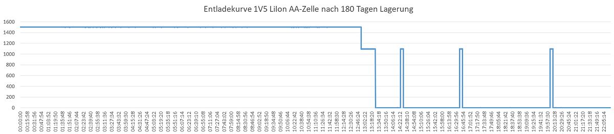 Entladekurve einer Li-Ion AA-Zelle