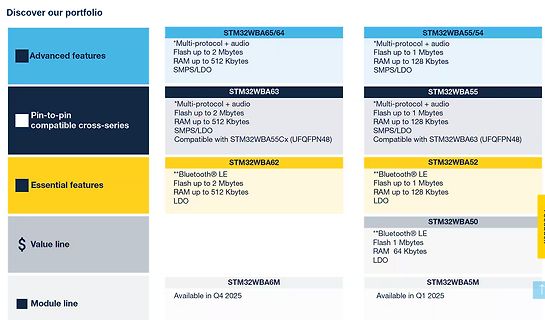 Produktübersicht STM32WBA Mikrocontroller Portfolio