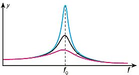 Diagramm einer Resonanzkurve