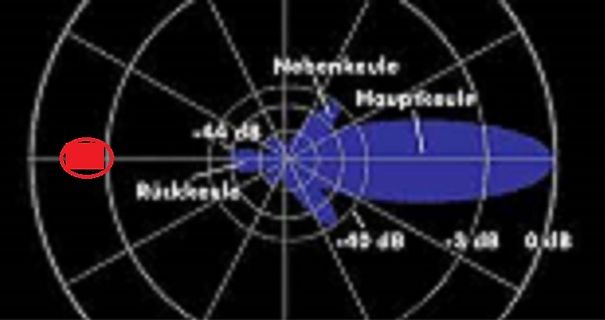 Antennenstrahlungsdiagramm