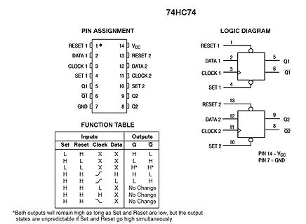 Datenblatt Ausschnitt 74HC74 Dual D-Flip-Flop