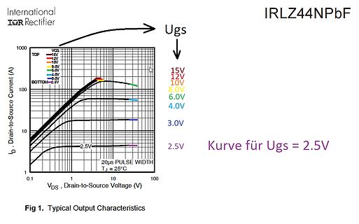 Kennlinie eines MOSFETs