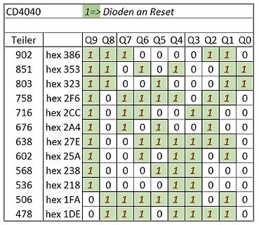 Tabelle mit Binärwerten für CD4040 Zählerstufen