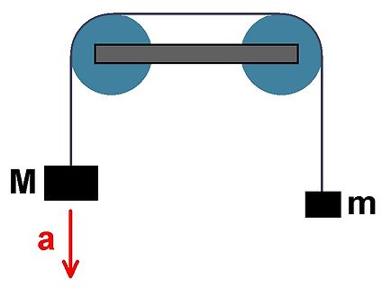 Physikalisches Modell eines Atwoodschen Maschinen-Systems
