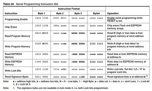 Tabelle Serial Programming Instruction Set