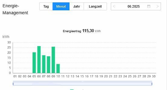 Screenshot einer Energieertrag-Statistik