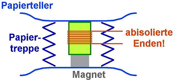 Skizze eines improvisierten elektromagnetischen Aufbaus