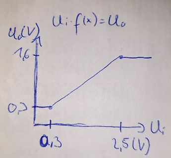 Handgezeichnetes Diagramm einer Kennlinie