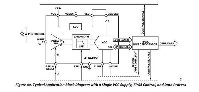 Blockschaltbild ADA4356 mit FPGA-Steuerung