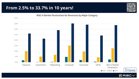 Balkendiagramm zur RISC-V Marktpenetration nach Kategorien