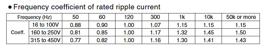 Tabelle der Frequenzkoeffizienten für Bemessungswelligkeitsstrom