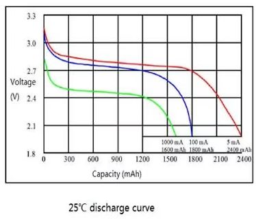 Entladekurve einer Batterie bei 25°C