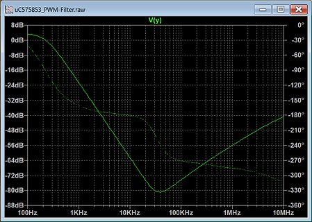 Bode-Diagramm eines PWM-Filters