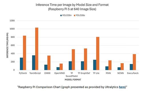 Balkendiagramm Inferenzzeit pro Bild nach Modellgröße und Format