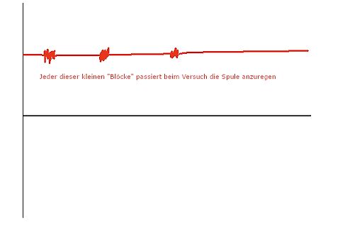 Oszilloskop-Kurve mit Textbeschreibung