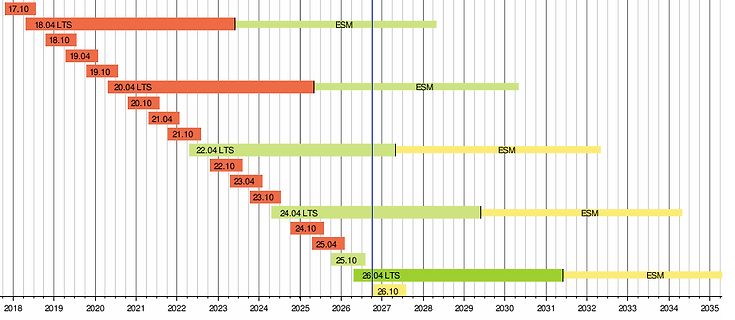 Zeitstrahl mit Versionsnummern und ESM-Zeiträumen