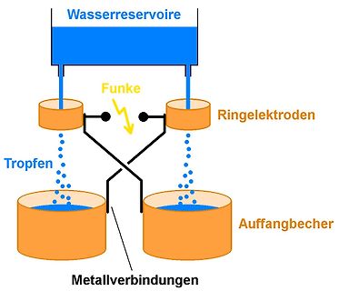 Schematische Darstellung eines Funkenentladungs-Aufbaus