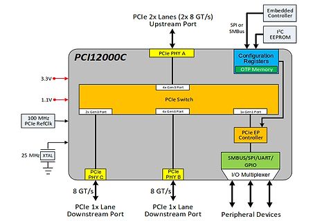 Blockschaltbild eines PCIe Switches PCI12000C