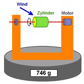 Schematische Darstellung eines Windantriebs mit Zylinder und Motor