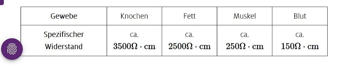 Tabelle mit spezifischem Widerstand verschiedener Gewebe