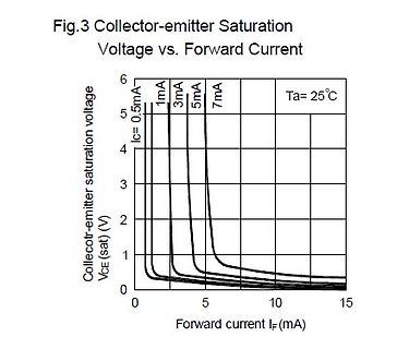 Diagramm der Collector-emitter Sättigung