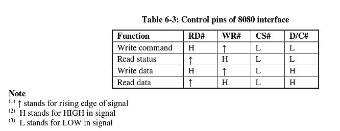 Tabelle der Steuerpins eines 8080-Interfaces