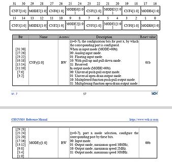 Ausschnitt aus einem CH32V003 Datenblatt Registerbeschreibung