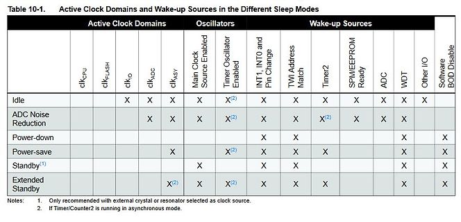 Tabelle der Clock Domains und Wake-up Sources