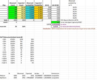 Statistische Auswertung einer Chi-Quadrat-Prüfung