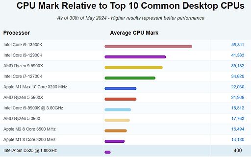 Balkendiagramm der CPU-Leistung verschiedener Desktop-Prozessoren