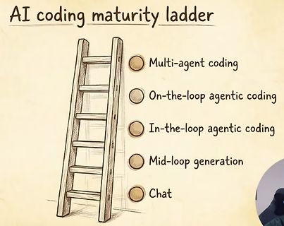 AI coding maturity ladder Illustration