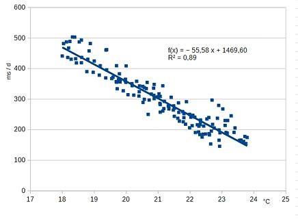 Streudiagramm mit Regressionsgerade